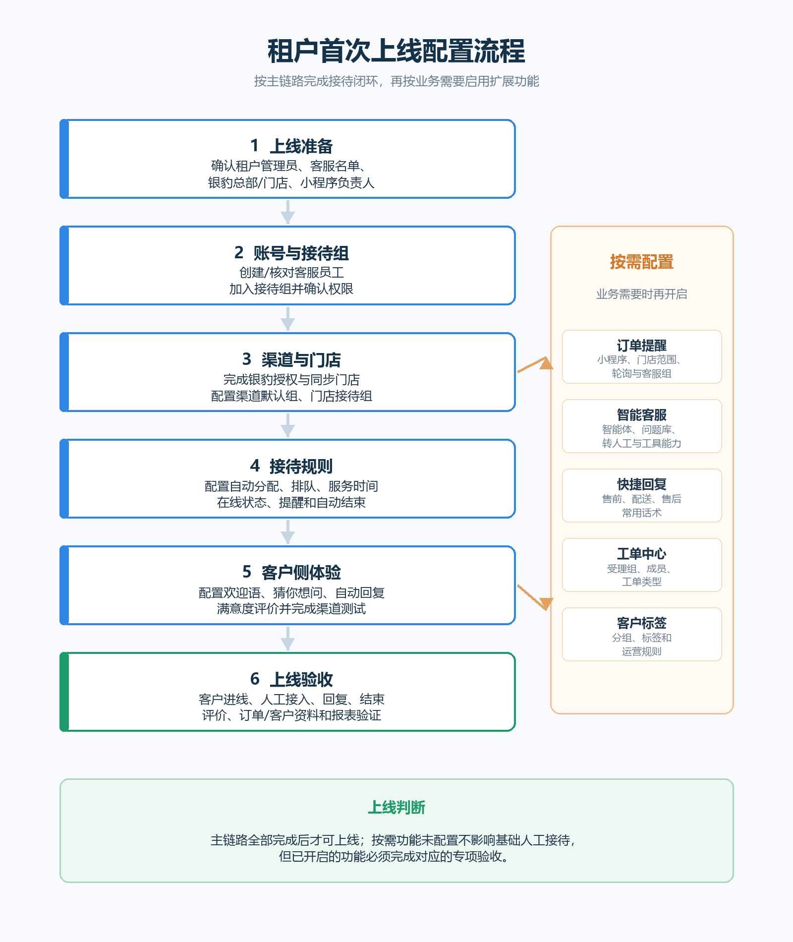 客服系统上线配置流程
